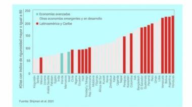Argentina cayó seis posiciones en un Índice de Calidad Institucional el año pasado