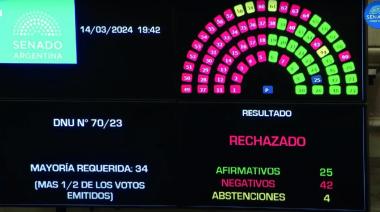 ¿La trampa? El Senado rechazó el mega DNU de Javier Milei con 42 votos negativos: la mafia política intenta socavar el Pacto de Mayo