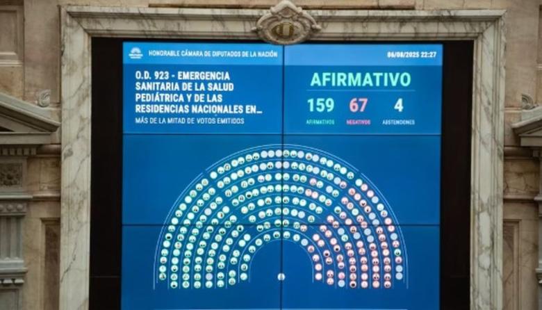 En una maratónica jornada, la oposición consiguió aprobar la emergencia pediátrica y el aumento del financiamiento universitario