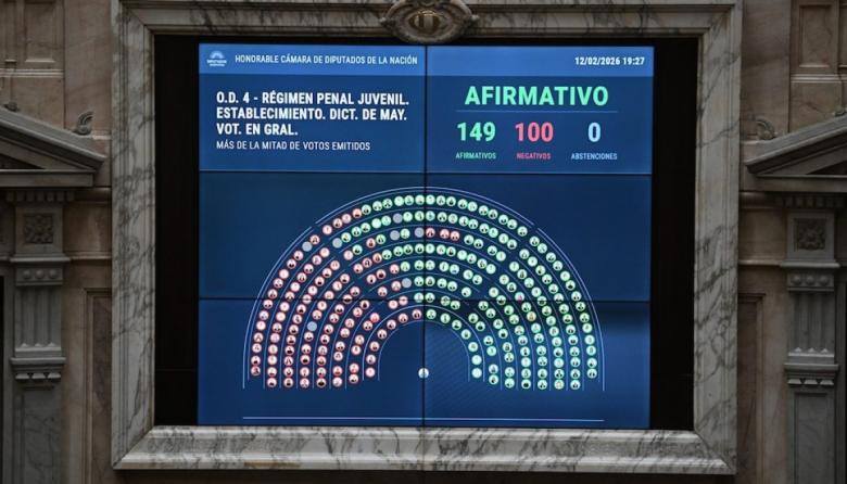 Nuevo régimen penal juvenil: con 149 votos a favor, el Gobierno logró la media sanción en diputados
