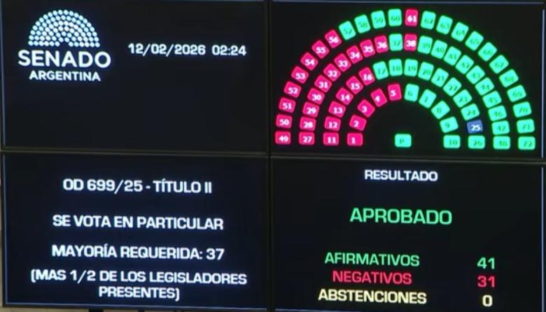 Reforma laboral: el Gobierno logró la media sanción en el Senado y en Argentina soplan otros vientos… Se comienzan a frenar los grandes curros de la industria del juicio