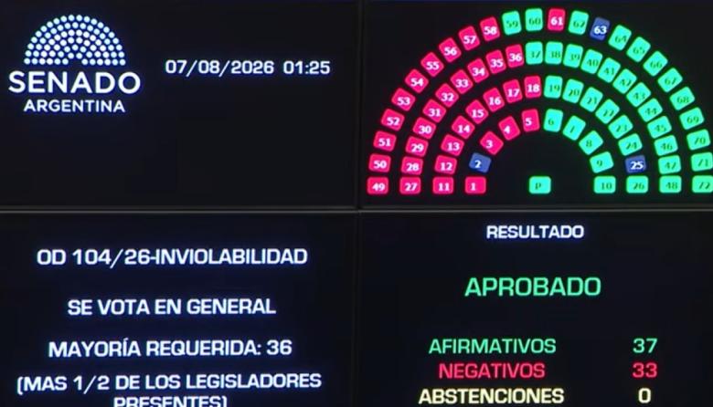 El Senado finalmente aprobó la Ley de Inviolabilidad de la Propiedad Privada