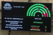 Otro revés para Milei: el Senado, con 59 votos a favor, rechazó el veto al reparto de los ATN